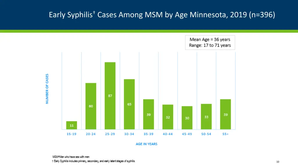 early syphilis cases among msm by age minnesota