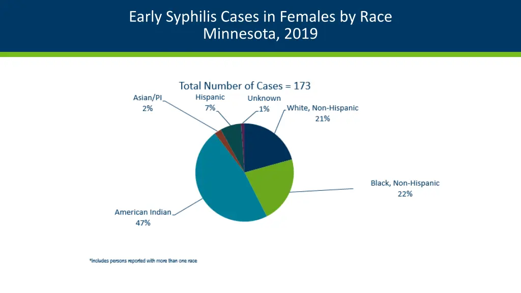 early syphilis cases in females by race minnesota