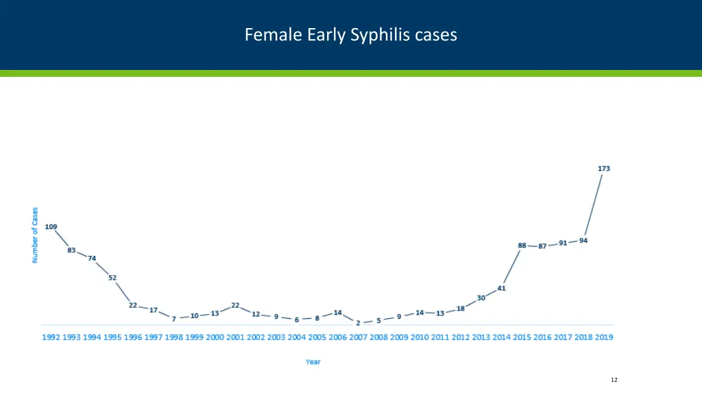 female early syphilis cases