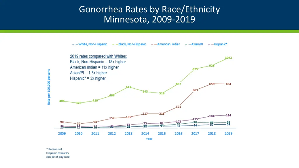 gonorrhea rates by race ethnicity minnesota 2009