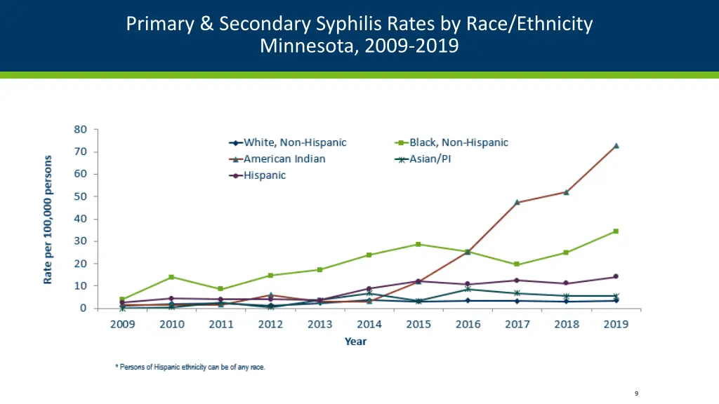 primary secondary syphilis rates by race