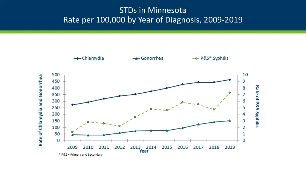 stds in minnesota