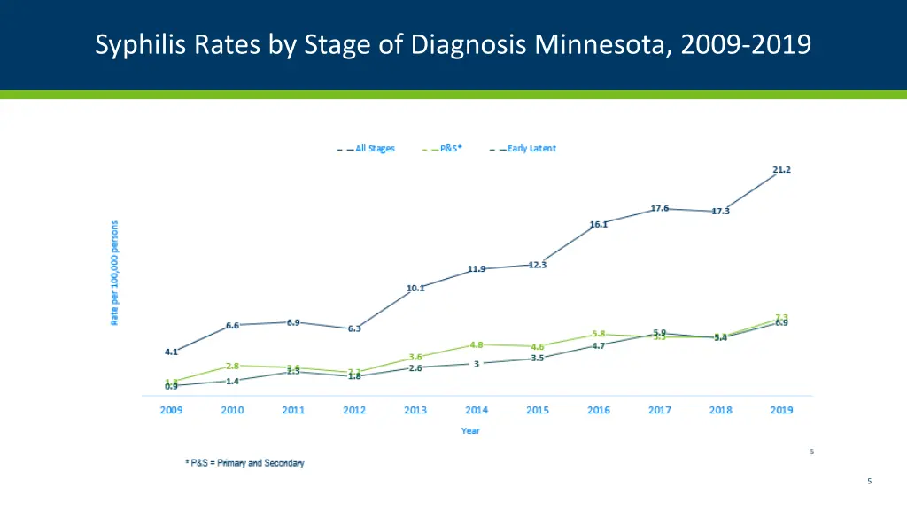 syphilis rates by stage of diagnosis minnesota