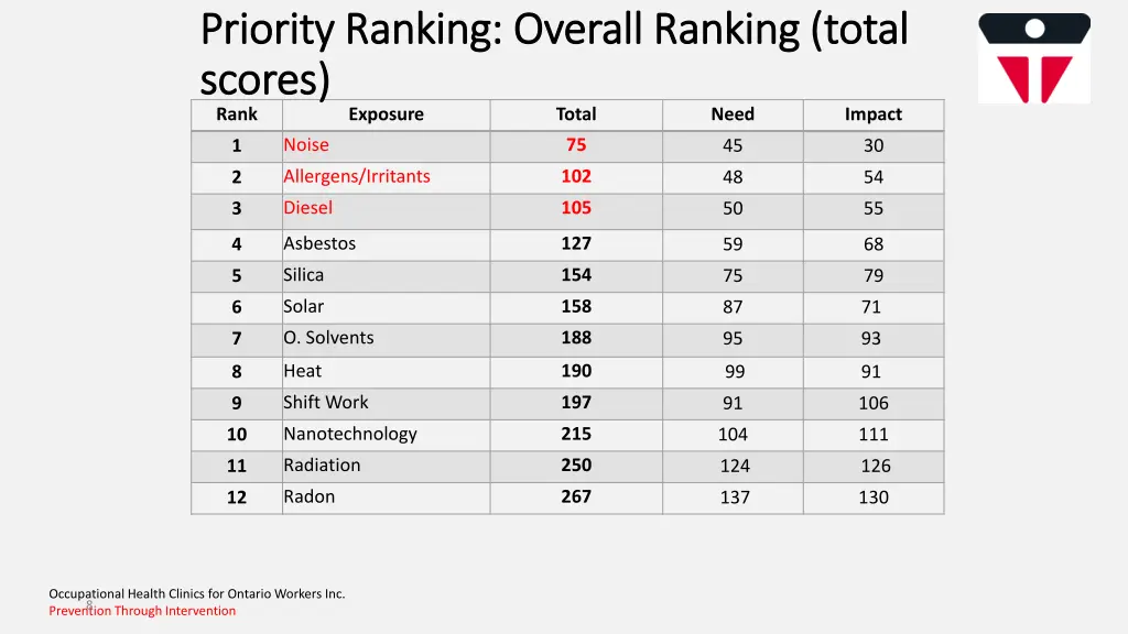 priority ranking overall ranking total priority