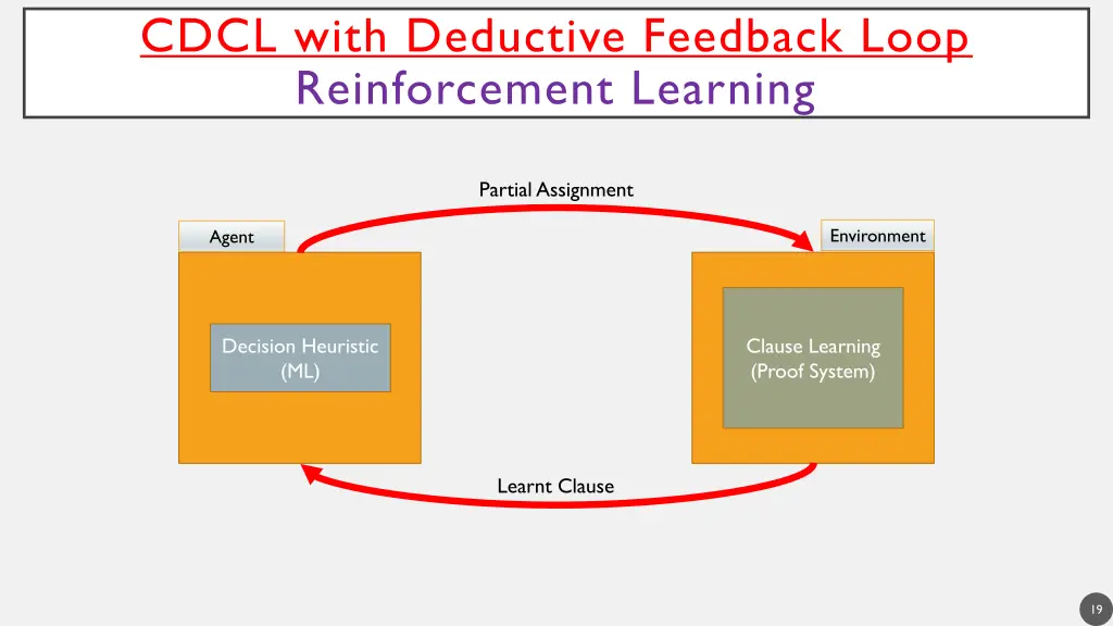cdcl with deductive feedback loop reinforcement