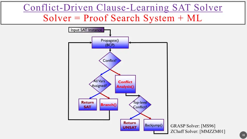 conflict driven clause learning sat solver solver
