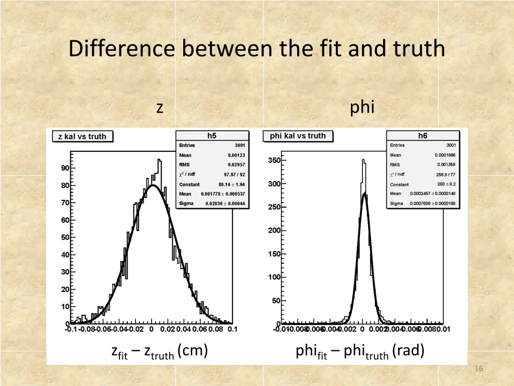 difference between the fit and truth