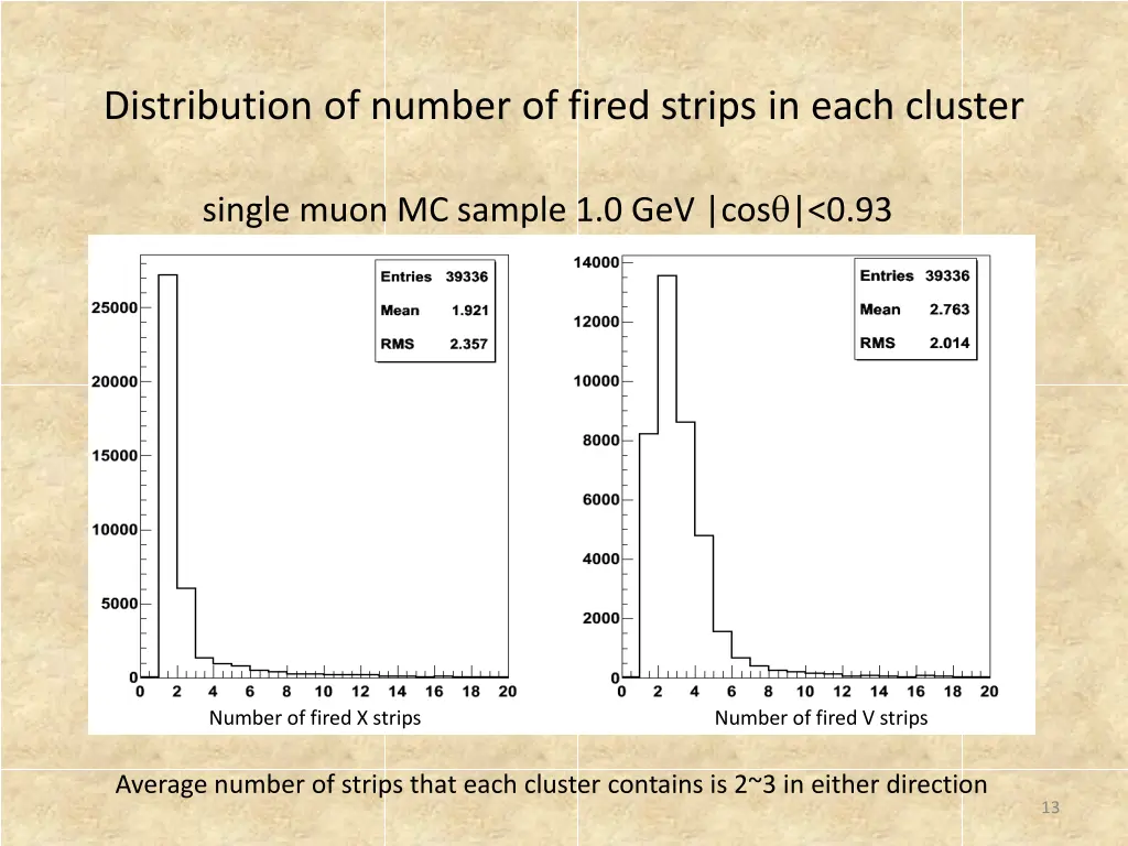 distribution of number of fired strips in each