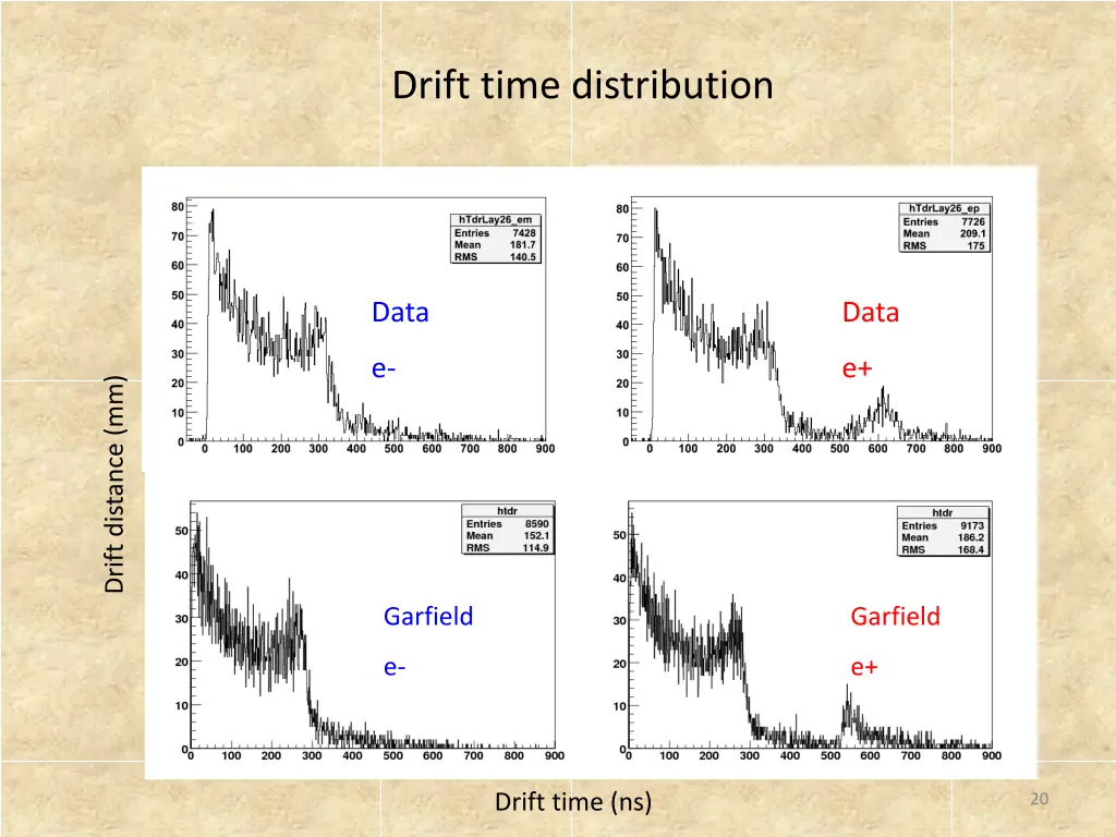 drift time distribution