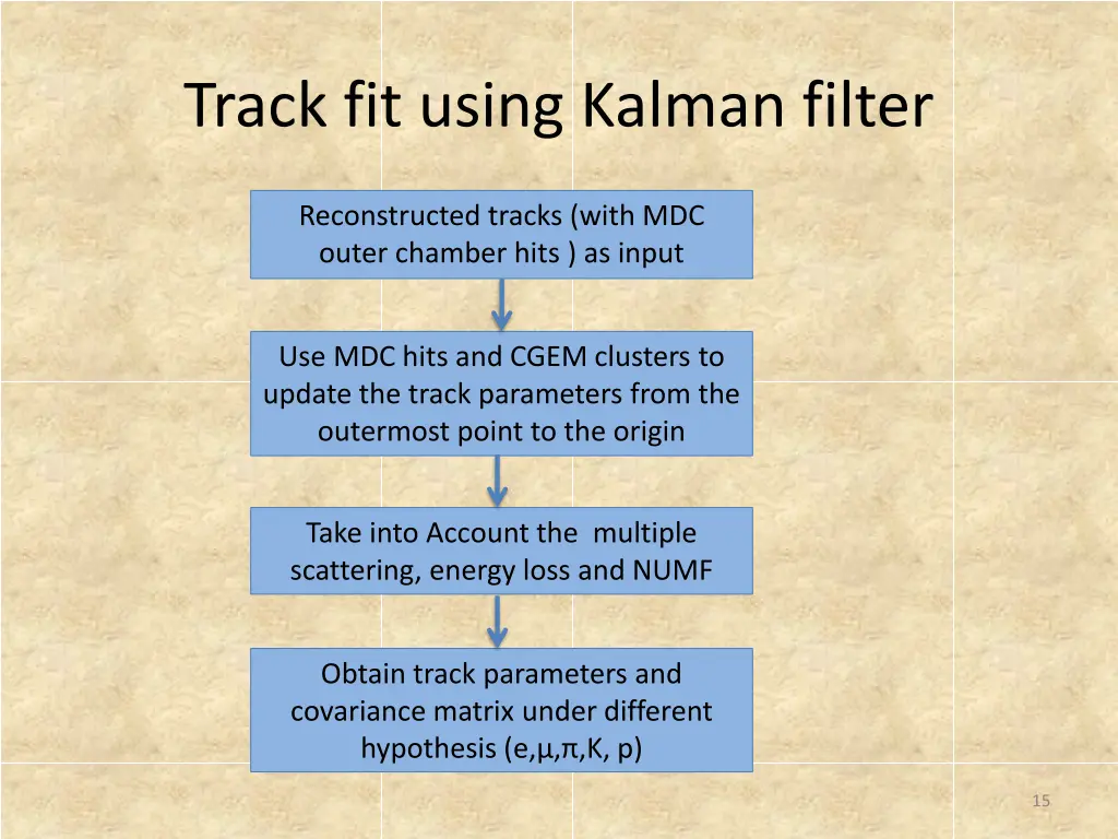 track fit using kalman filter
