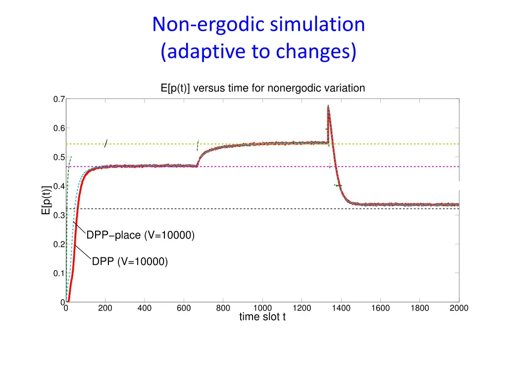 non ergodic simulation adaptive to changes