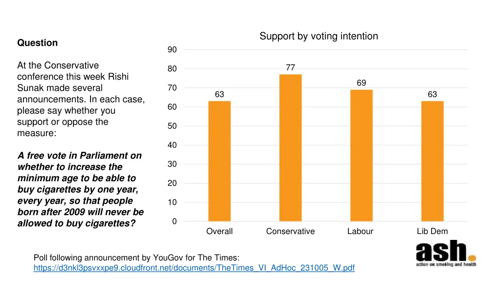 support by voting intention
