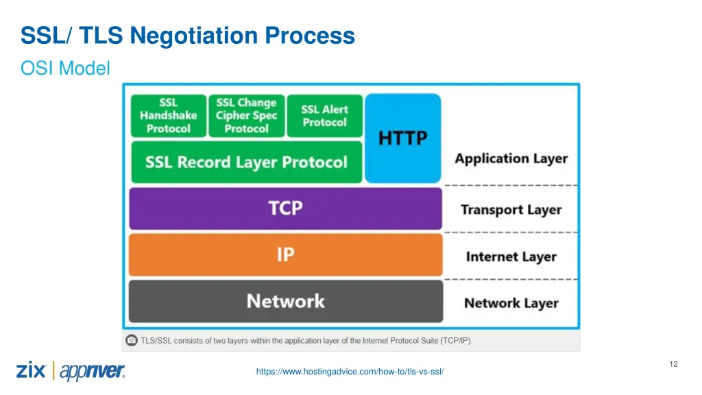 ssl tls negotiation process osi model