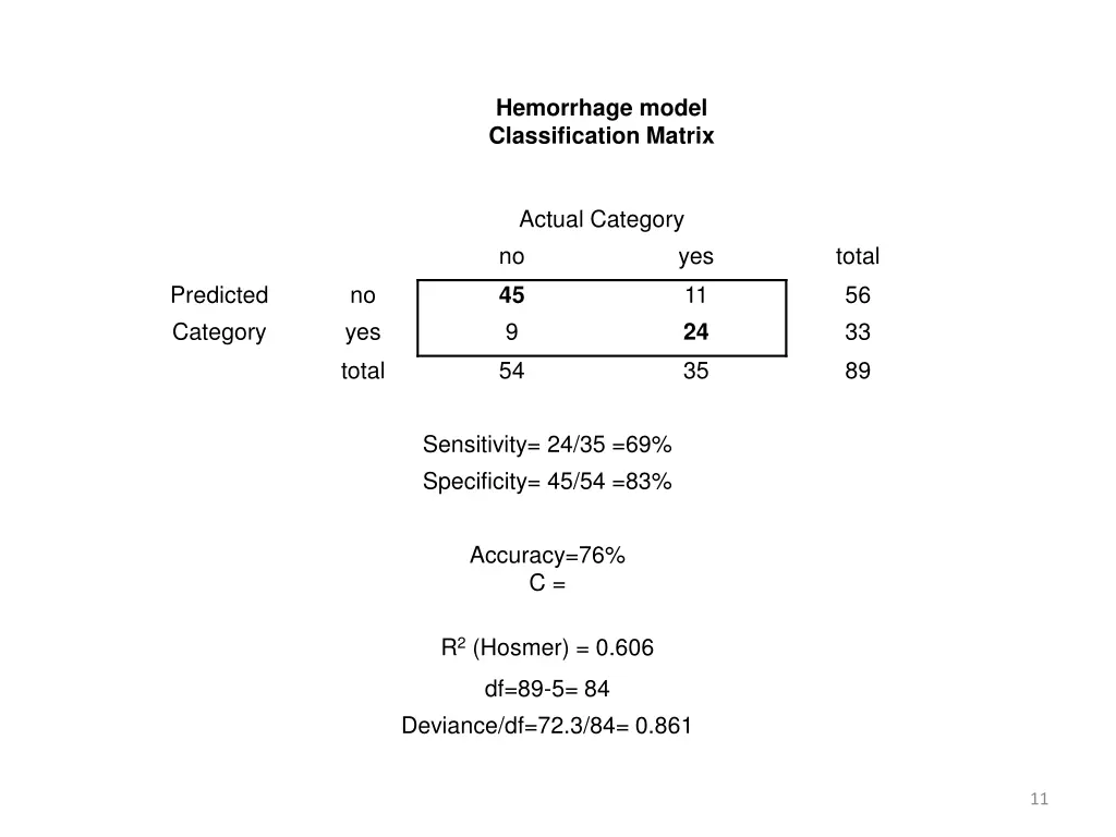 hemorrhage model classification matrix