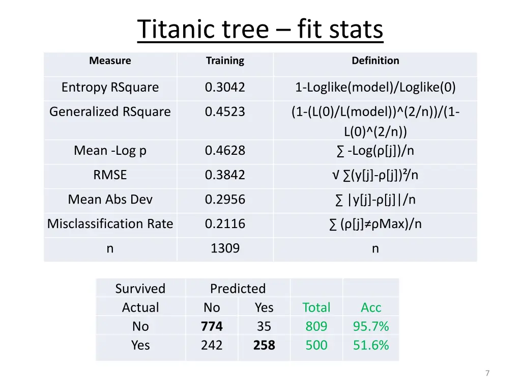 titanic tree fit stats 1