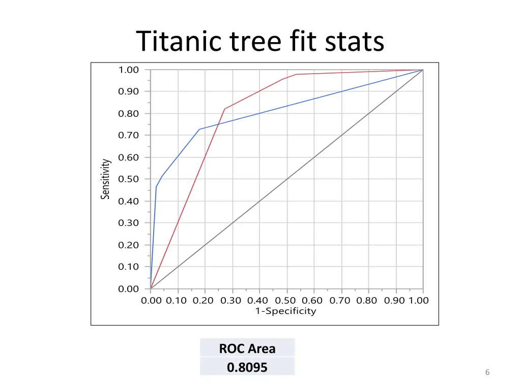 titanic tree fit stats