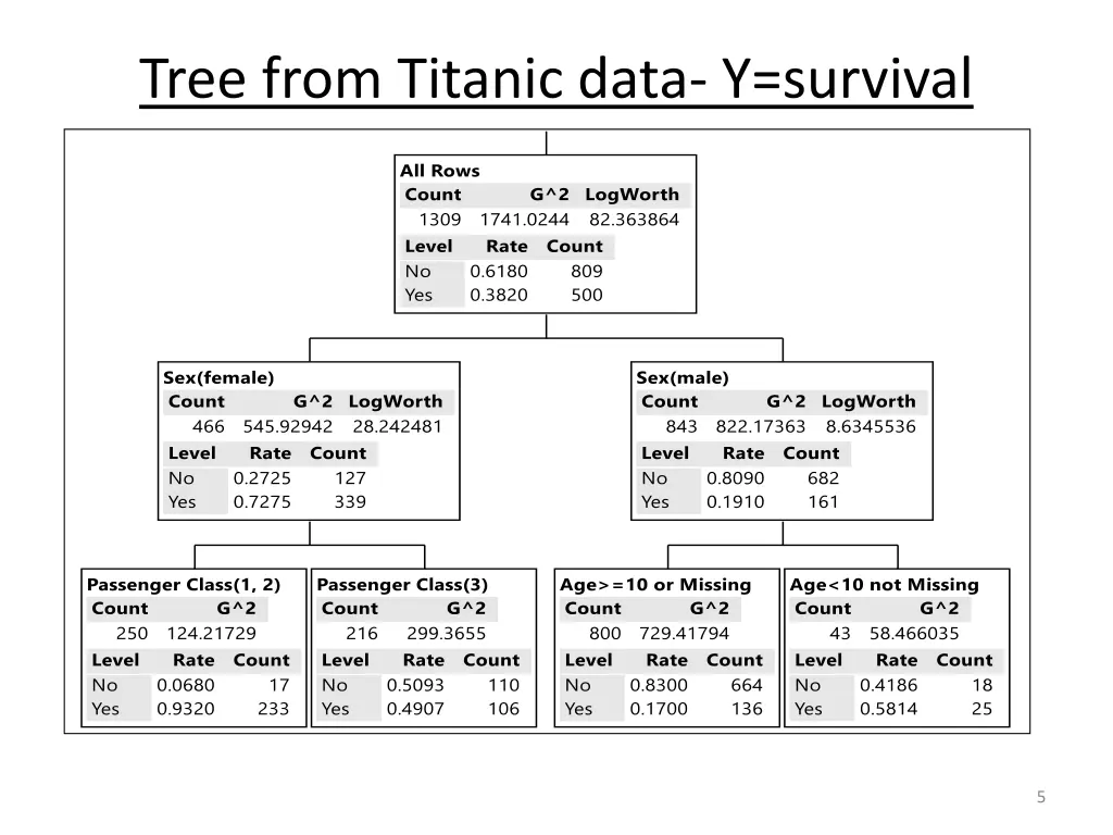 tree from titanic data y survival