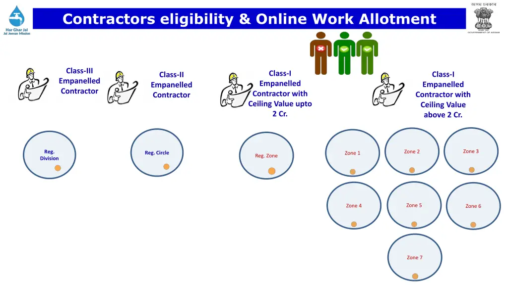 contractors eligibility online work allotment