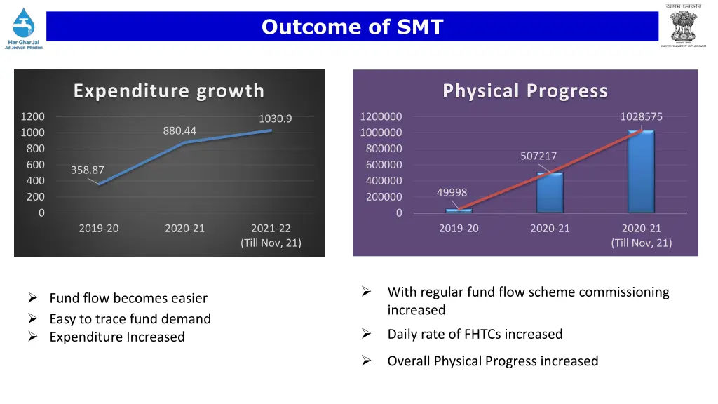 outcome of smt