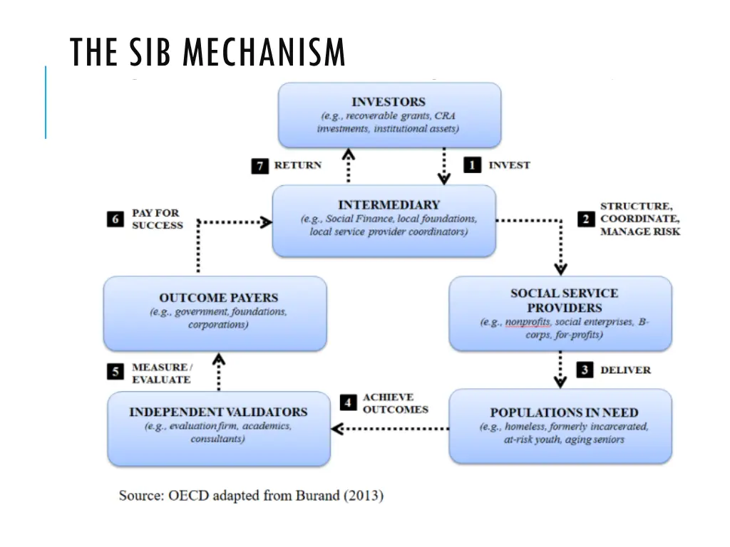 the sib mechanism