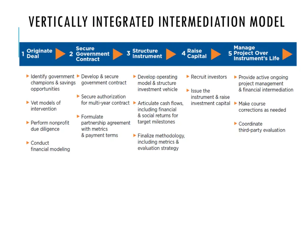 vertically integrated intermediation model