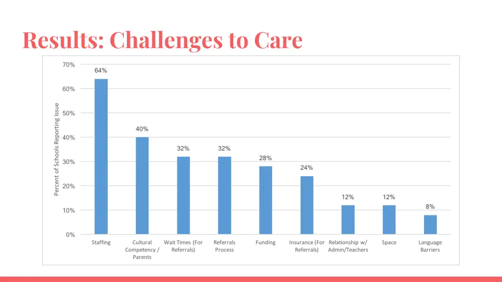 results challenges to care