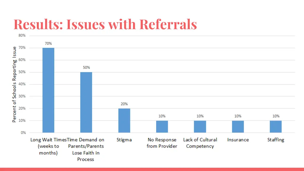 results issues with referrals
