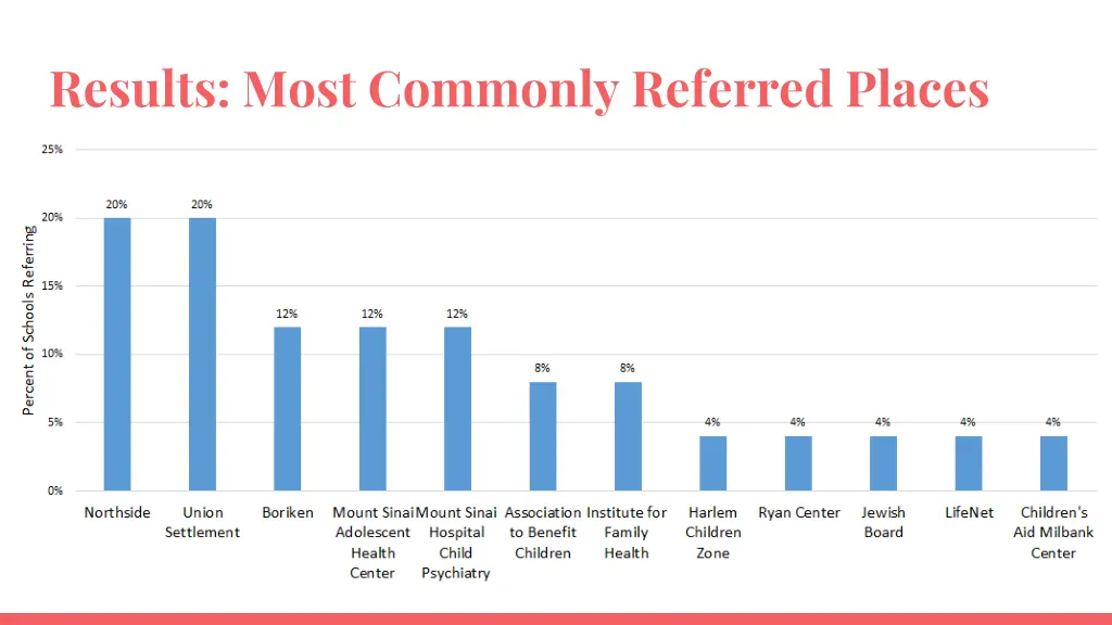 results most commonly referred places
