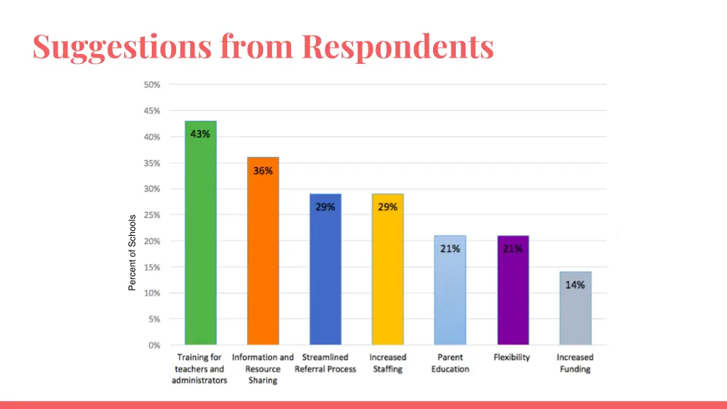 suggestions from respondents
