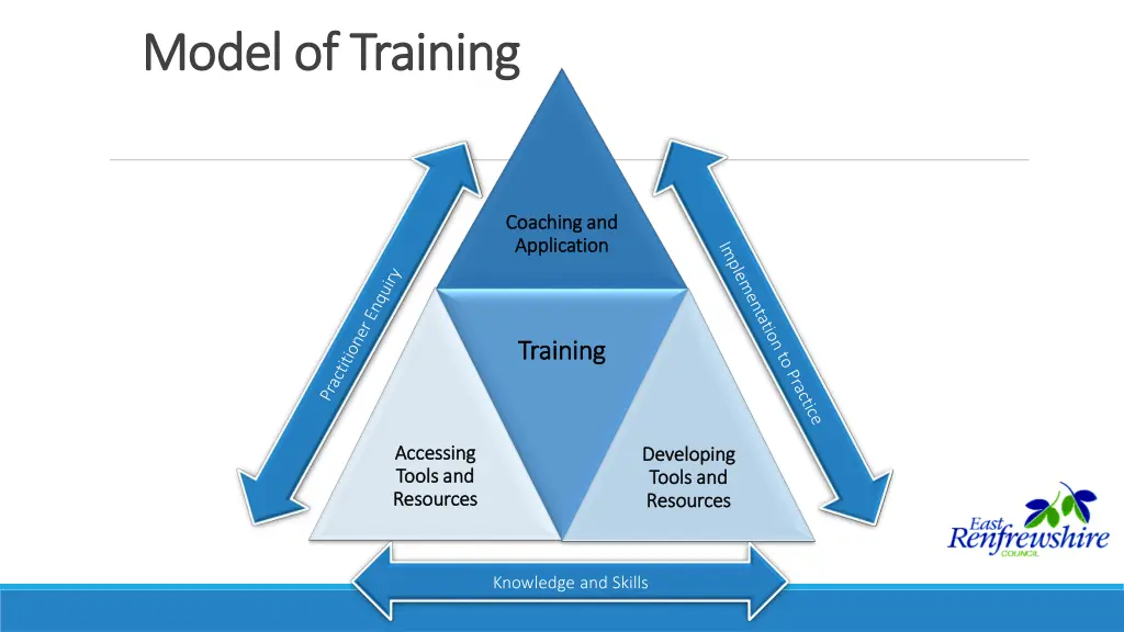 model of training model of training