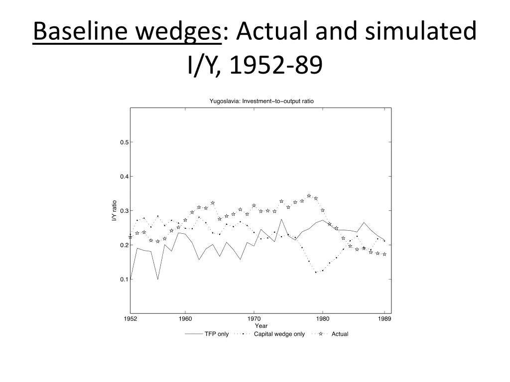 baseline wedges actual and simulated i y 1952 89