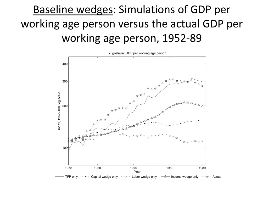baseline wedges simulations of gdp per working