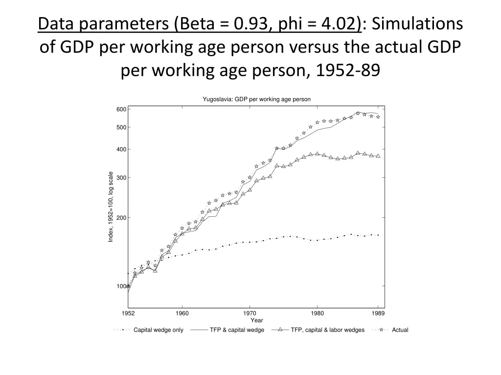 data parameters beta 0 93 phi 4 02 simulations