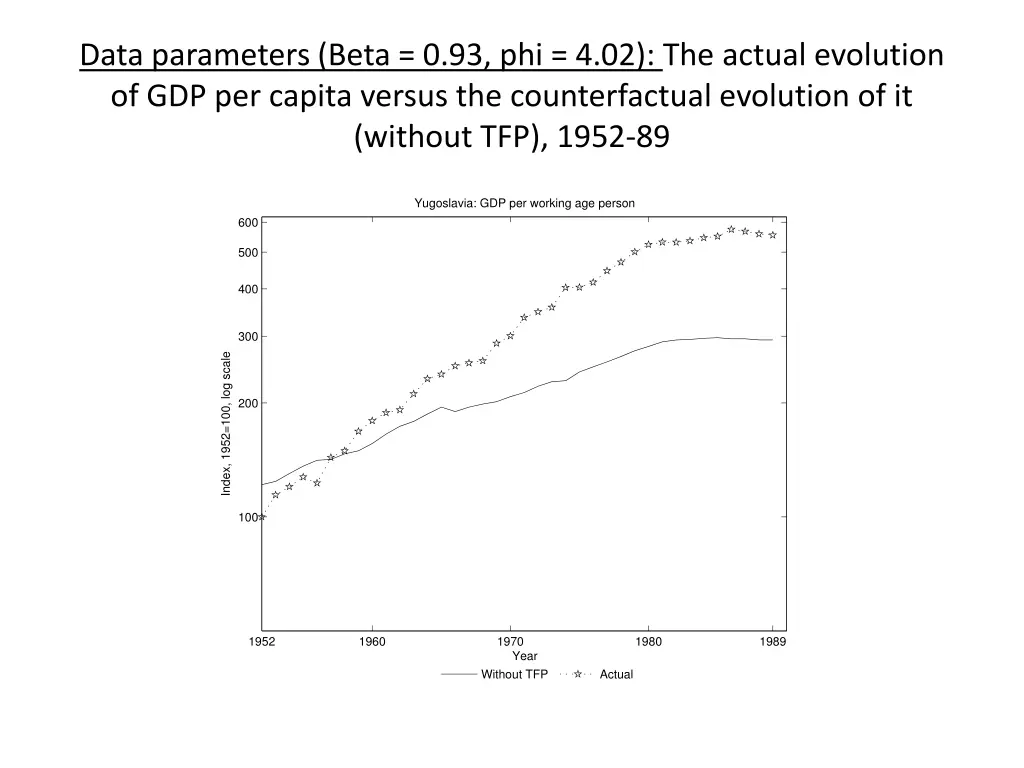 data parameters beta 0 93 phi 4 02 the actual