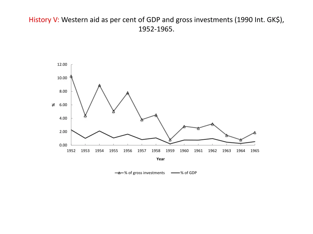 history v western aid as per cent