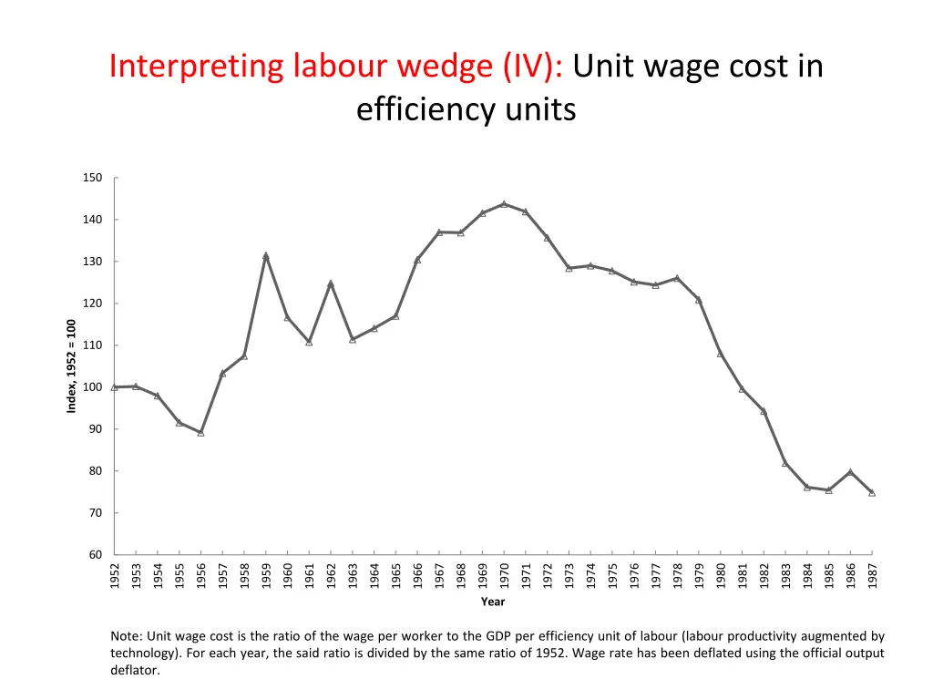 interpreting labour wedge iv unit wage cost