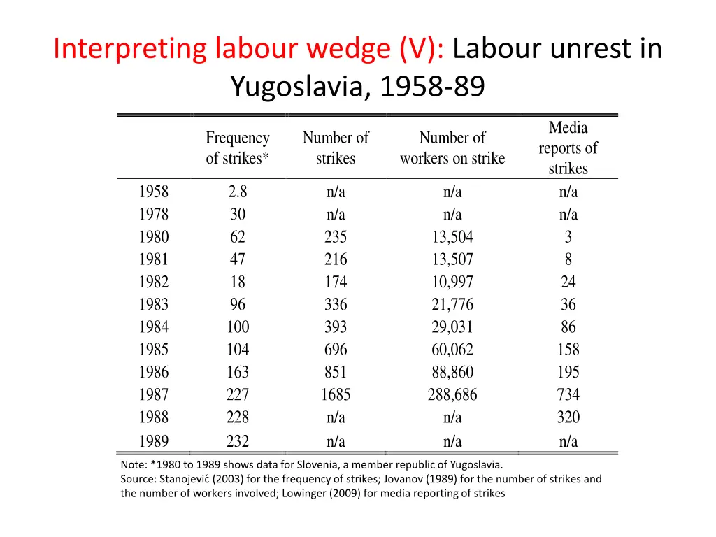 interpreting labour wedge v labour unrest