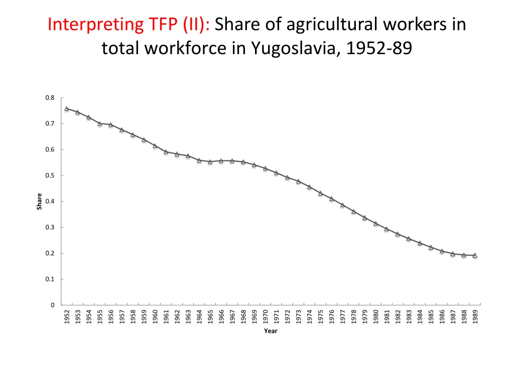 interpreting tfp ii share of agricultural workers