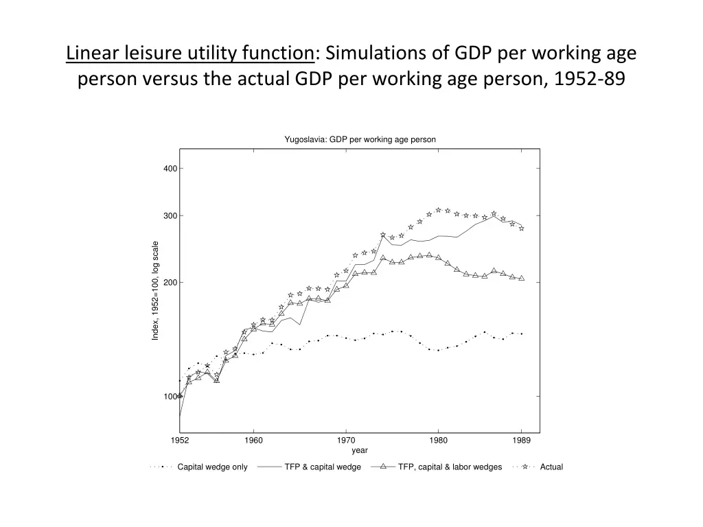 linear leisure utility function simulations