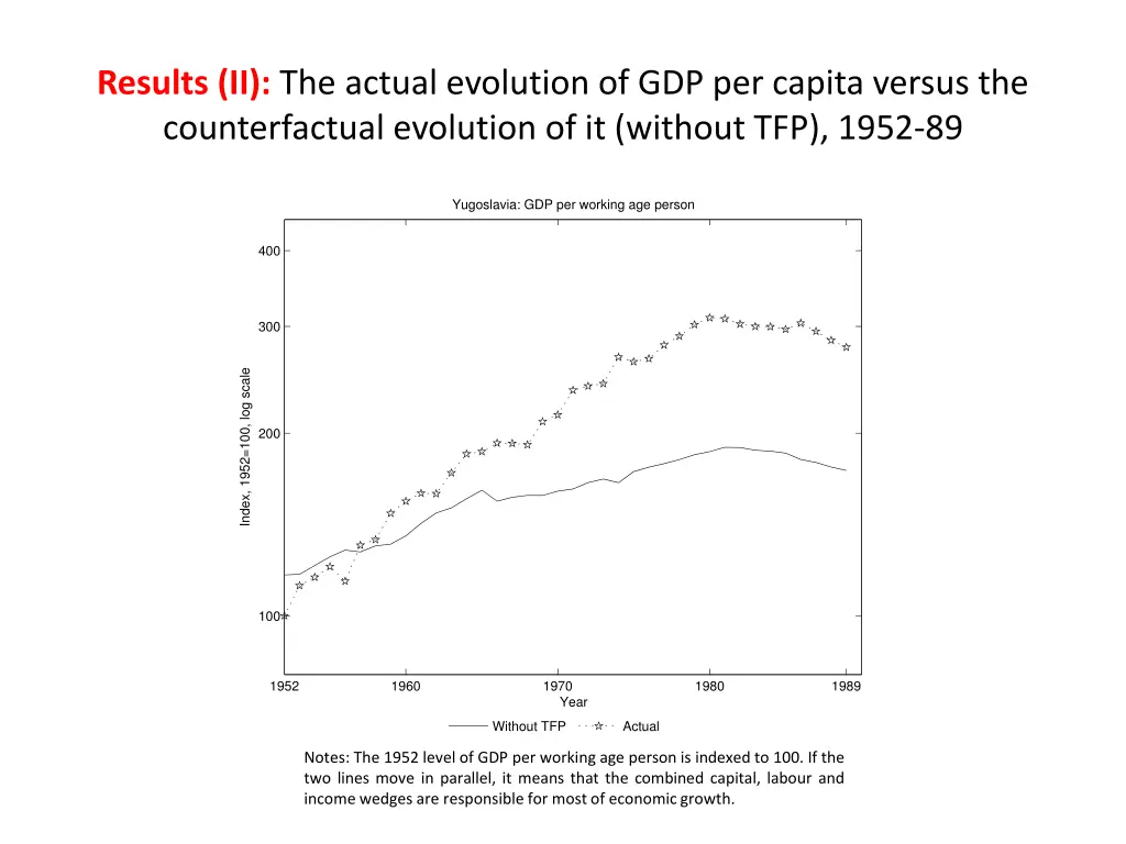 results ii the actual evolution of gdp per capita
