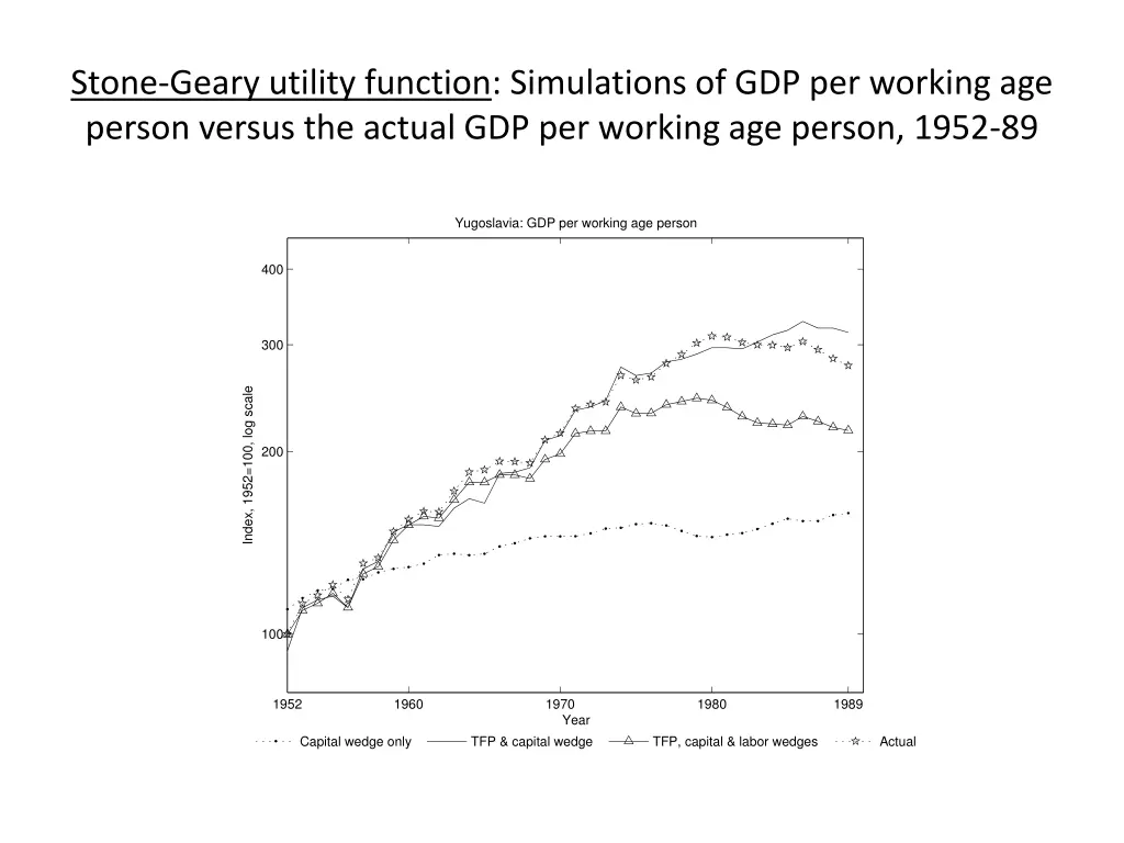 stone geary utility function simulations