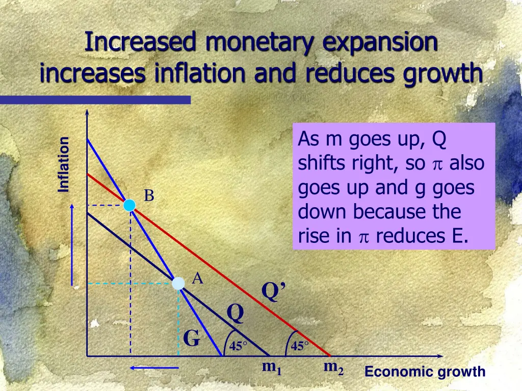 increased monetary expansion increases inflation