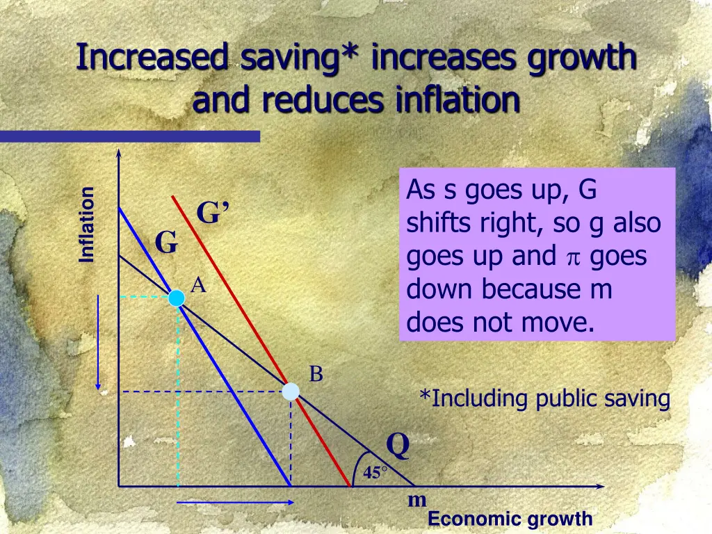 increased saving increases growth and reduces
