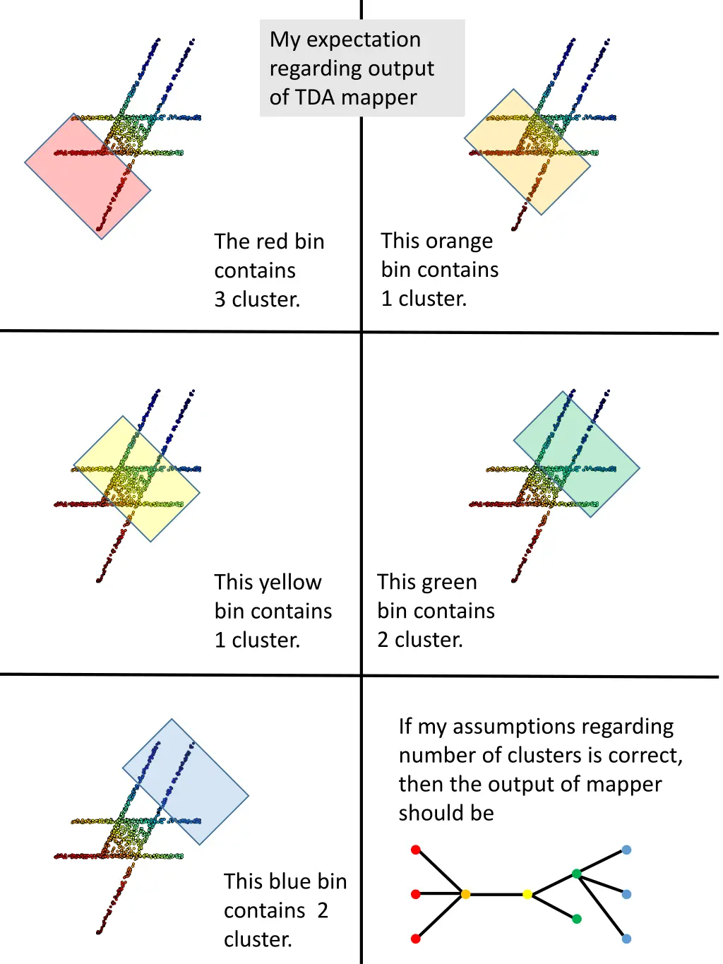 my expectation regarding output of tda mapper