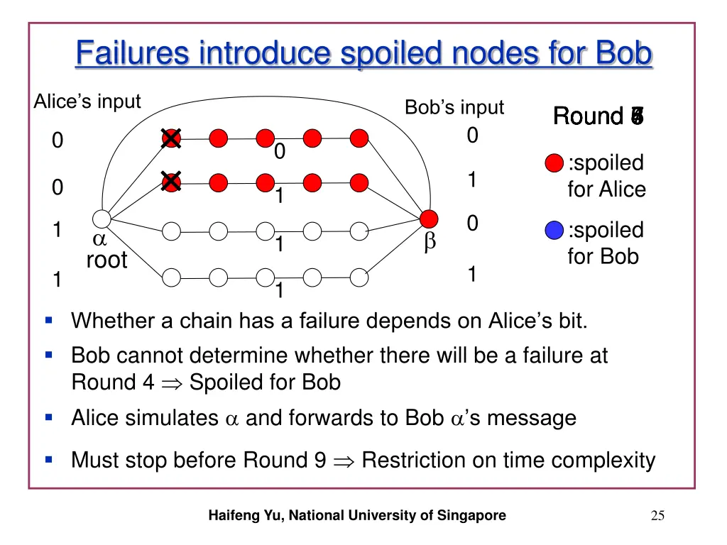 failures introduce spoiled nodes for bob
