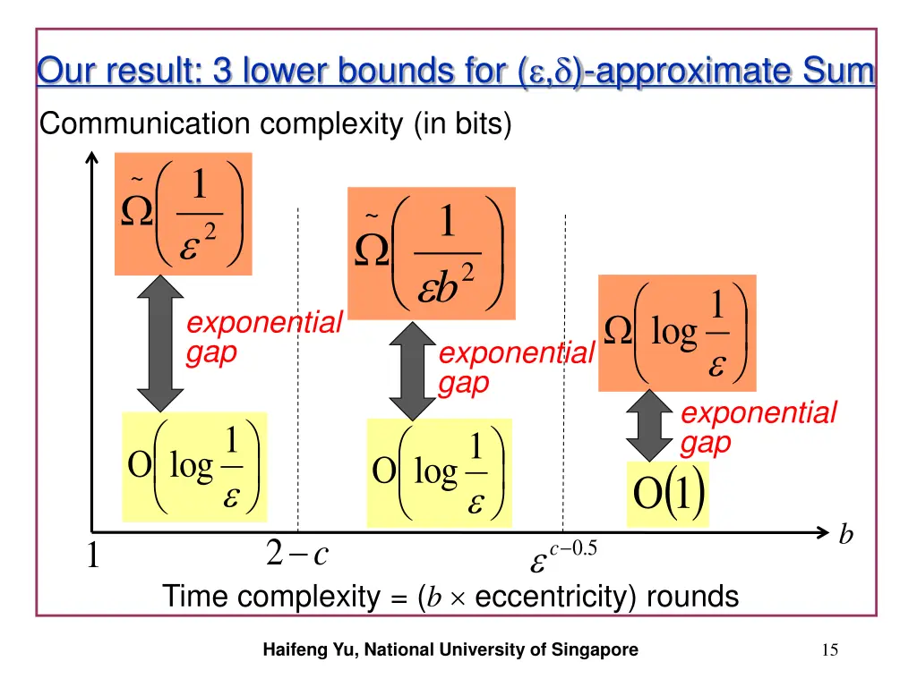 our result 3 lower bounds for approximate 1