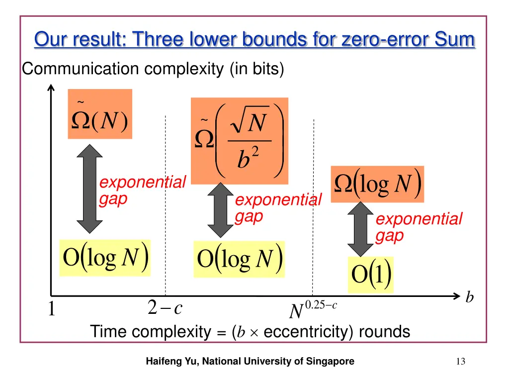our result three lower bounds for zero error 1