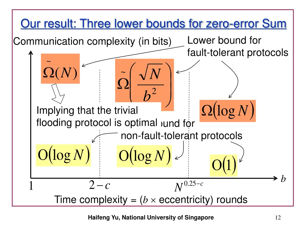 our result three lower bounds for zero error