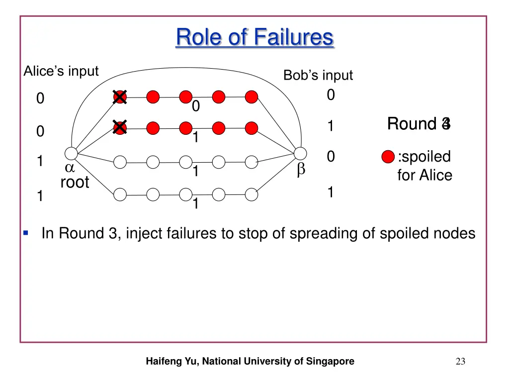 role of failures
