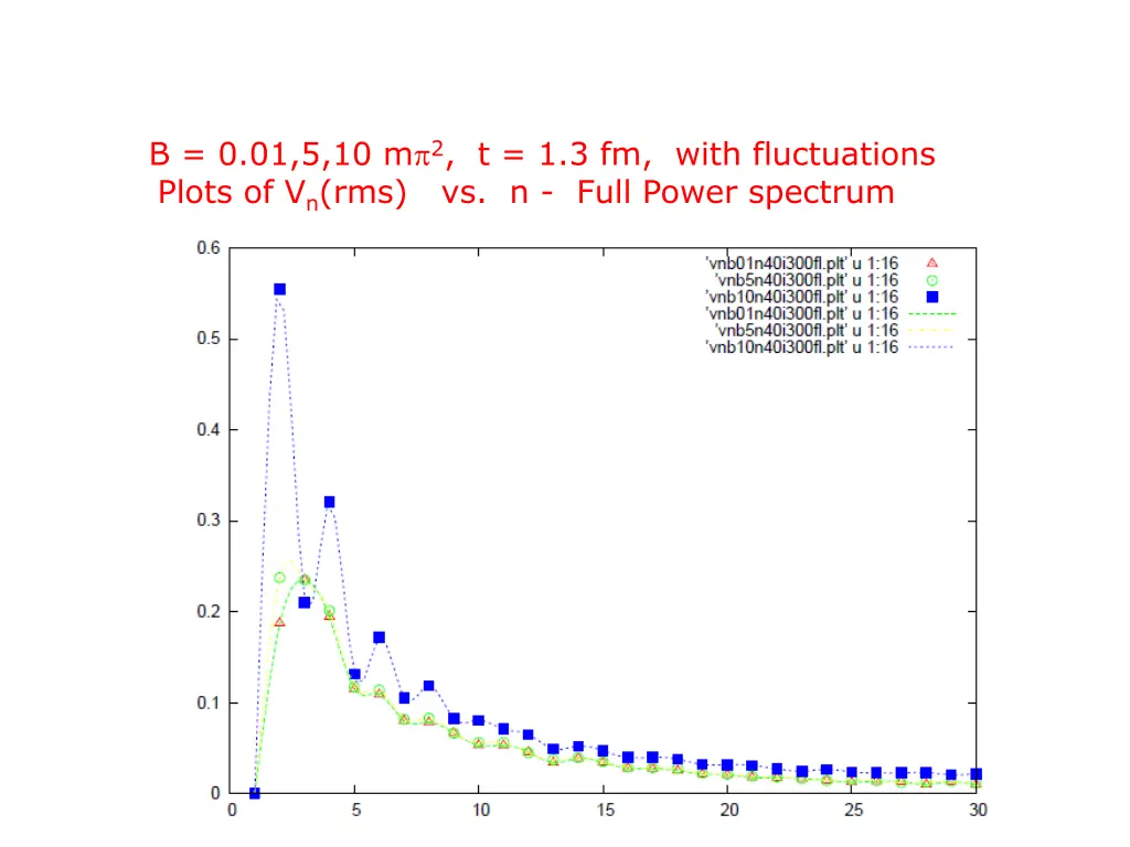 b 0 01 5 10 m 2 t 1 3 fm with fluctuations plots